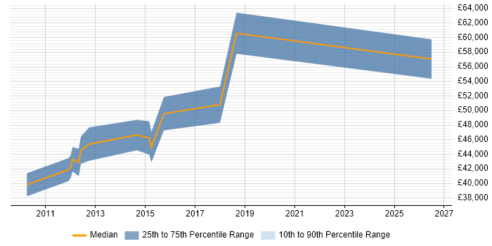 Salary distribution trend for jobs in Knutsford citing Workshop Facilitation