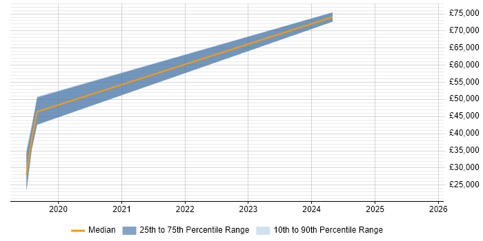 Salary distribution trend for jobs in Cheshire citing Kong