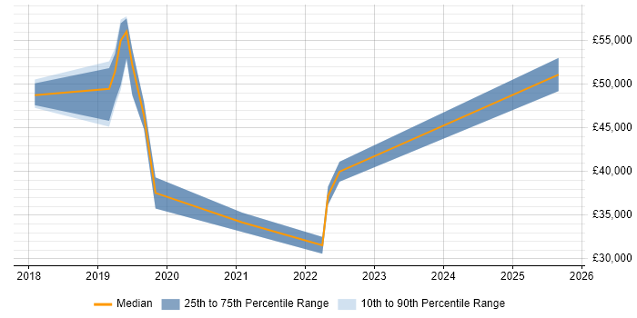 Salary distribution trend for jobs in Cheshire citing Kotlin