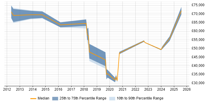Salary distribution trend for jobs in Cheshire citing KVM Salary distribution trend for jobs in Cheshire citing KVM
