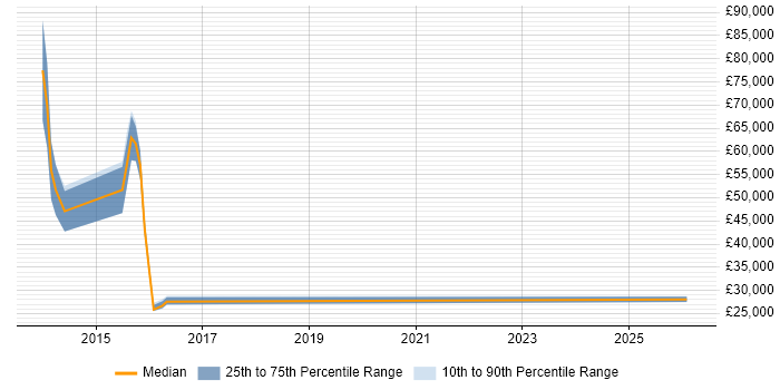 Salary distribution trend for jobs in Cheshire citing KYC