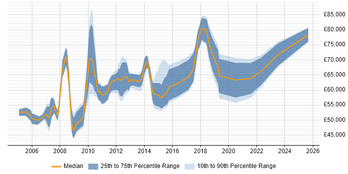 Salary distribution trend for Lead Architect job vacancies in Cheshire Salary distribution trend for Lead Architect job vacancies in Cheshire