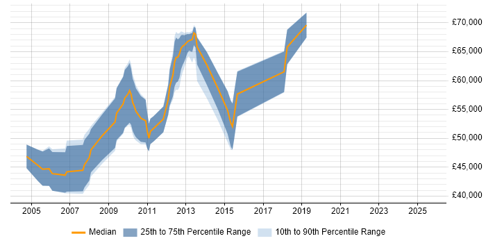 Salary distribution trend for Lead Consultant job vacancies in Cheshire