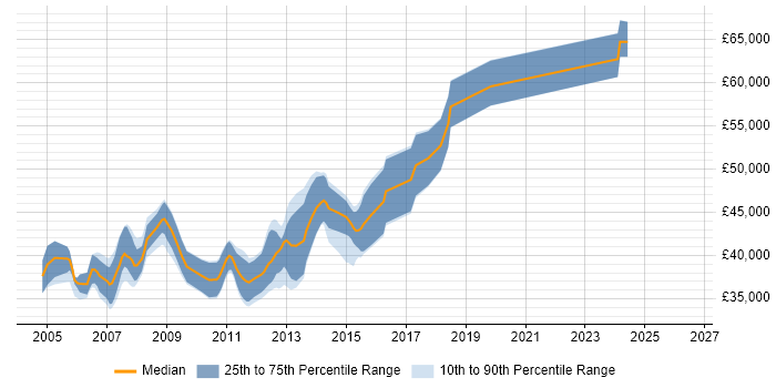 Salary distribution trend for Lead C# Developer job vacancies in Cheshire