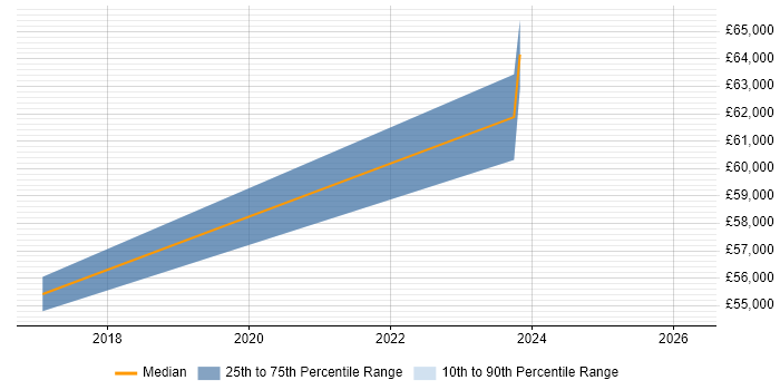 Salary distribution trend for Lead Data Engineer job vacancies in Cheshire