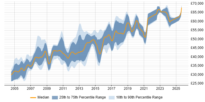 Salary distribution trend for Lead Developer job vacancies in Cheshire