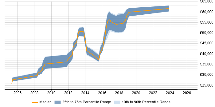 Salary distribution trend for Lead PHP Developer job vacancies in Cheshire