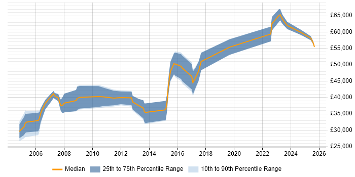Salary distribution trend for Lead Software Developer job vacancies in Cheshire