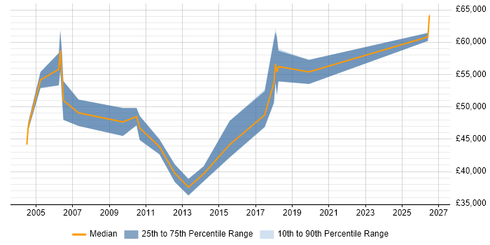 Salary distribution trend for Lead Systems Engineer job vacancies in Cheshire
