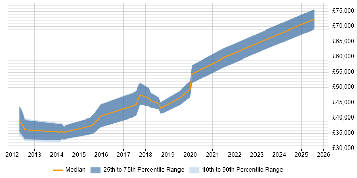 Salary distribution trend for jobs in Cheshire citing Lean Software Development Salary distribution trend for jobs in Cheshire citing Lean Software Development
