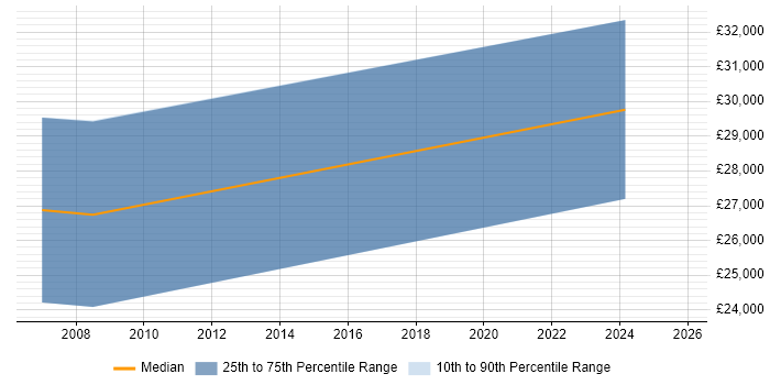 Salary distribution trend for Lecturer job vacancies in Cheshire