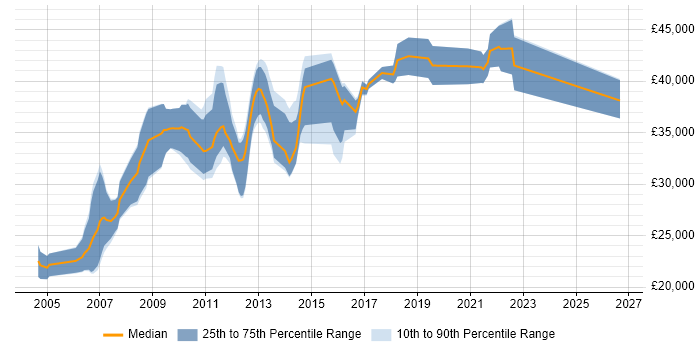 Salary distribution trend for Linux Administrator job vacancies in Cheshire