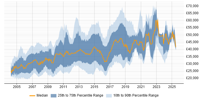 Salary distribution trend for jobs in Cheshire citing Linux