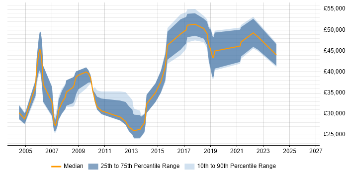 Salary distribution trend for jobs in Cheshire citing Load Testing