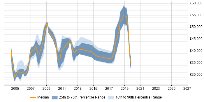 Salary distribution trend for jobs in Cheshire citing LoadRunner