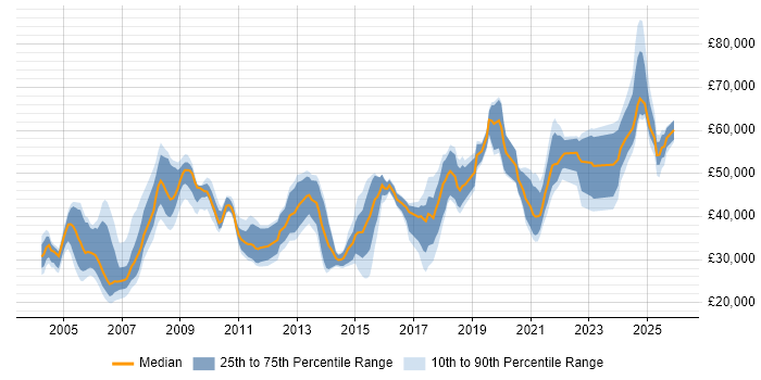 Salary distribution trend for jobs in Cheshire citing Logistics