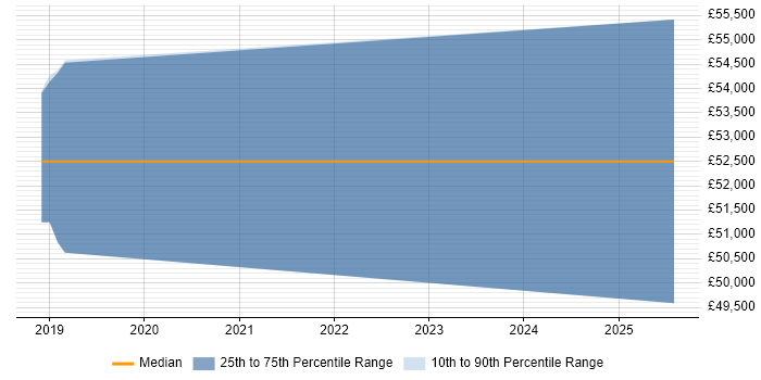 Salary distribution trend for jobs in Cheshire citing Lucidchart Salary distribution trend for jobs in Cheshire citing Lucidchart