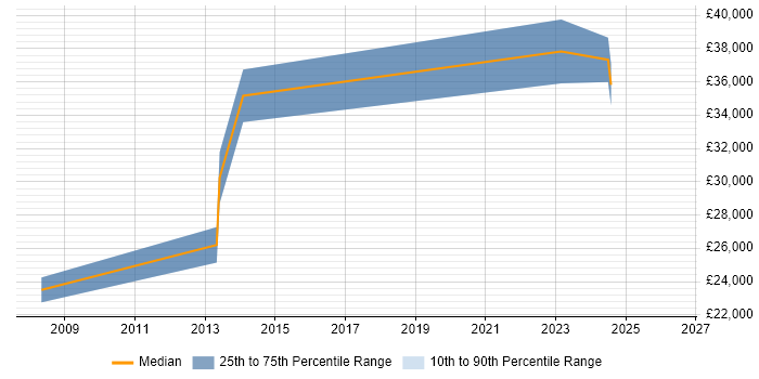 Salary distribution trend for jobs in Lymm citing Analytical Skills
