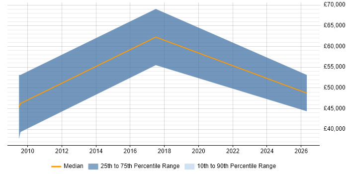 Salary distribution trend for jobs in Lymm citing Business Development