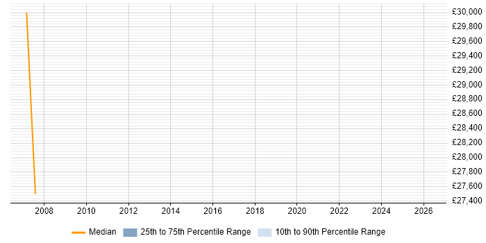 Salary distribution trend for jobs in Lymm citing Finance