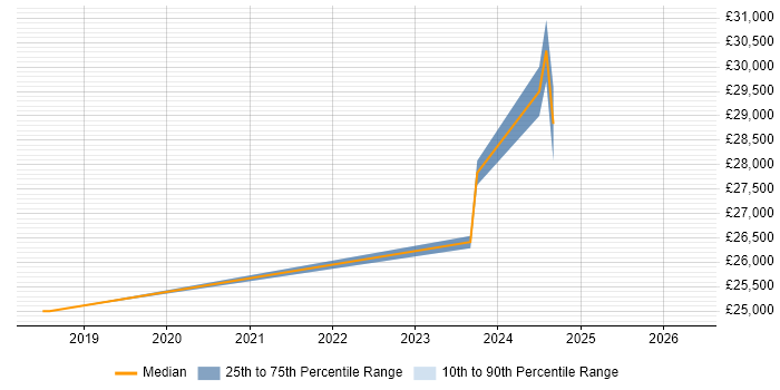 Salary distribution trend for jobs in Lymm citing Microsoft 365