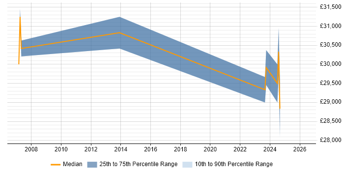 Salary distribution trend for jobs in Lymm citing SharePoint