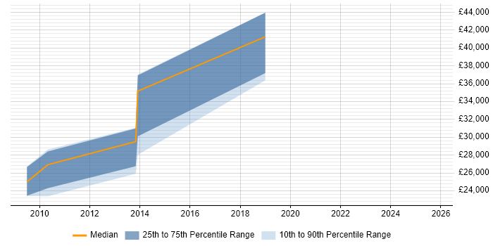 Salary distribution trend for jobs in Lymm citing Web Development