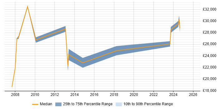 Salary distribution trend for jobs in Lymm citing Windows