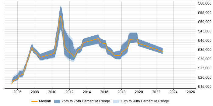 Salary distribution trend for Administrator job vacancies in Macclesfield