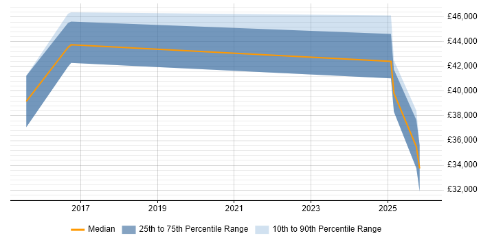 Salary distribution trend for jobs in Macclesfield citing Aerospace