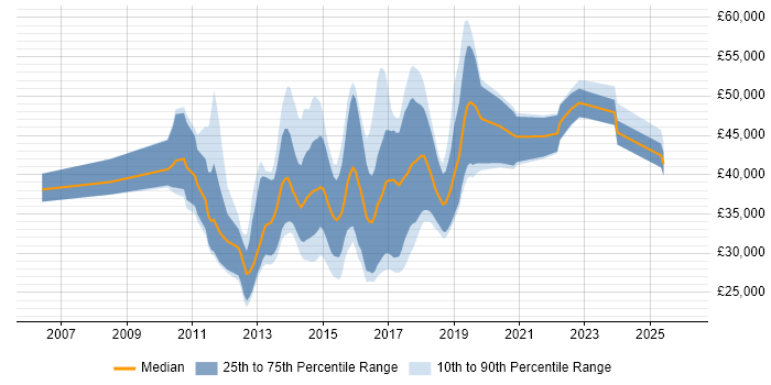 Salary distribution trend for jobs in Macclesfield citing Agile
