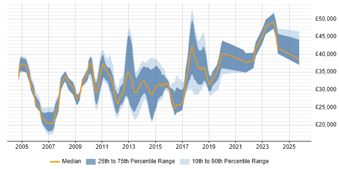 Salary distribution trend for Analyst job vacancies in Macclesfield