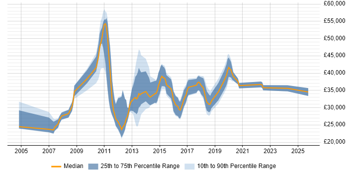 Salary distribution trend for jobs in Macclesfield citing Analytical Skills