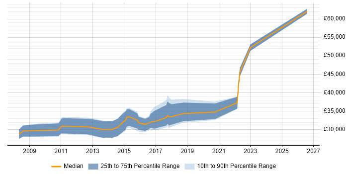 Salary distribution trend for jobs in Macclesfield citing Analytics
