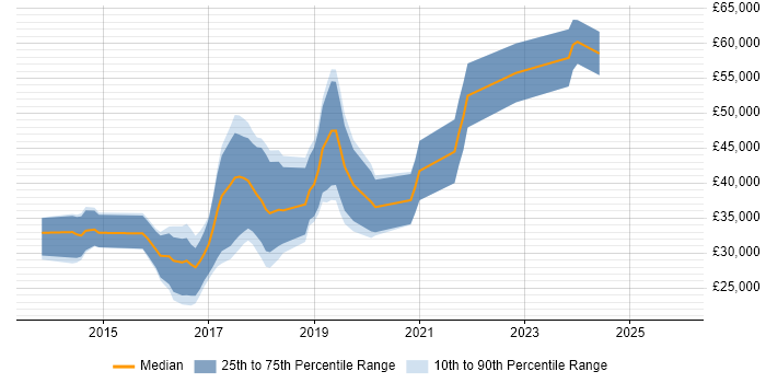 Salary distribution trend for jobs in Macclesfield citing AngularJS