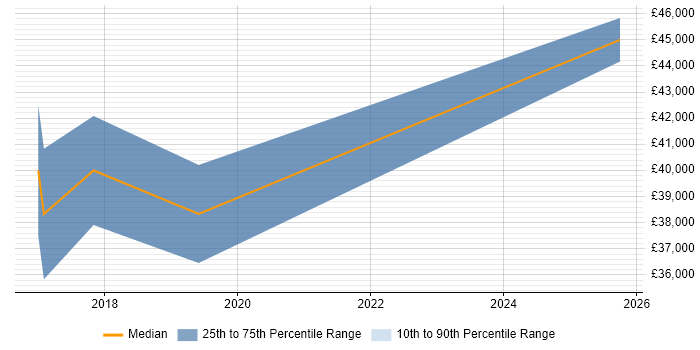 Salary distribution trend for jobs in Macclesfield citing API Design