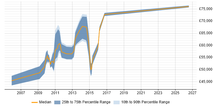 Salary distribution trend for Architect job vacancies in Macclesfield