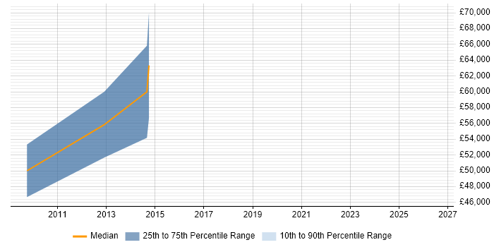 Salary distribution trend for jobs in Macclesfield citing Architecture Roadmap