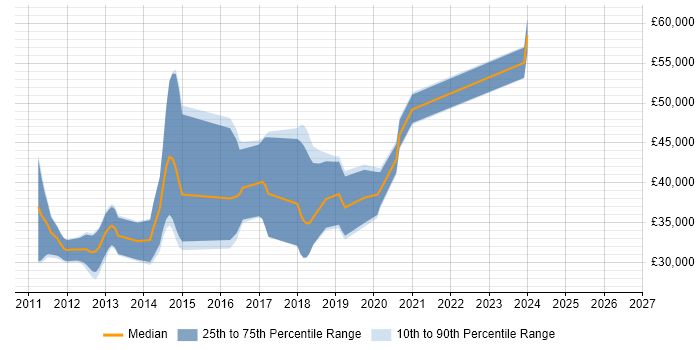 Salary distribution trend for jobs in Macclesfield citing ASP.NET MVC