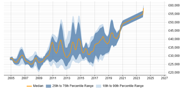 Salary distribution trend for jobs in Macclesfield citing ASP.NET