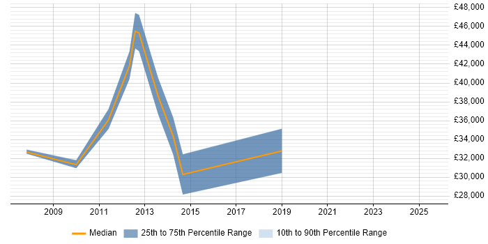 Salary distribution trend for jobs in Macclesfield citing Asset Management