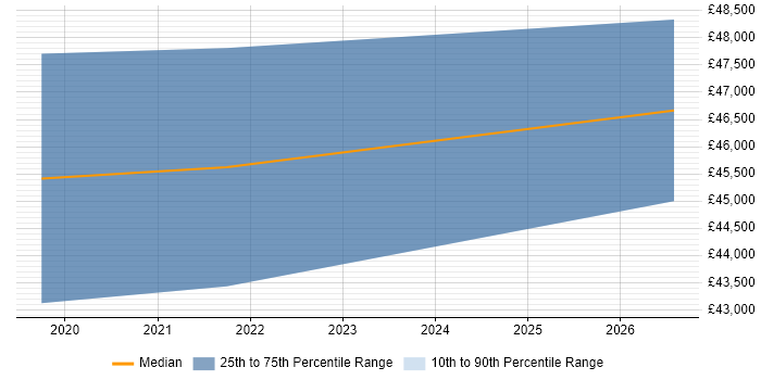 Salary distribution trend for jobs in Macclesfield citing Azure DevOps