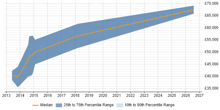 Salary distribution trend for jobs in Macclesfield citing Big Data