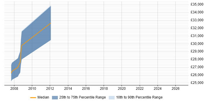 Salary distribution trend for jobs in Macclesfield citing Biochemistry