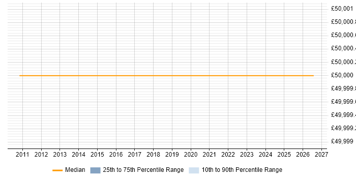Salary distribution trend for jobs in Macclesfield citing BizTalk Server
