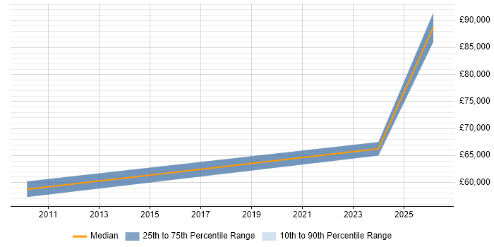 Salary distribution trend for jobs in Macclesfield citing Budgeting and Forecasting
