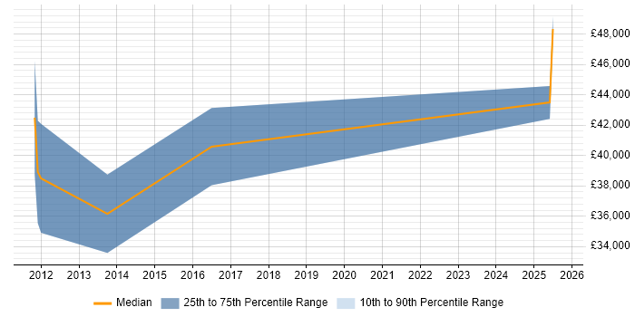 Salary distribution trend for Business Development Manager job vacancies in Macclesfield Salary distribution trend for Business Development Manager job vacancies in Macclesfield