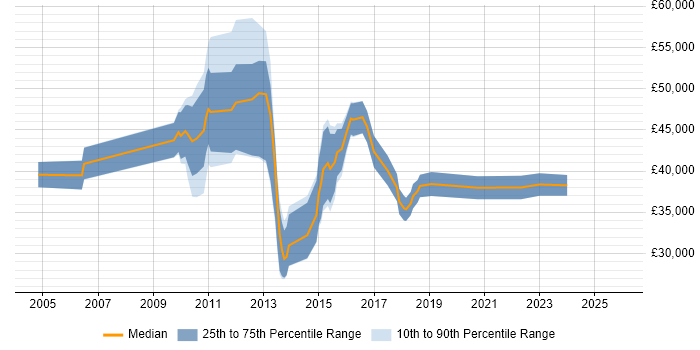 Salary distribution trend for jobs in Macclesfield citing Business Intelligence