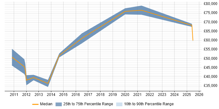 Salary distribution trend for Business Manager job vacancies in Macclesfield