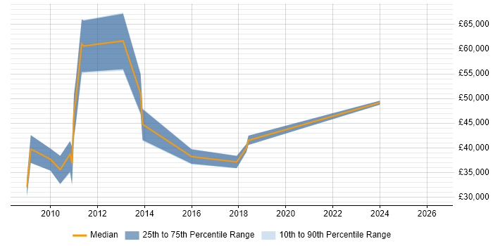 Salary distribution trend for jobs in Macclesfield citing BusinessObjects